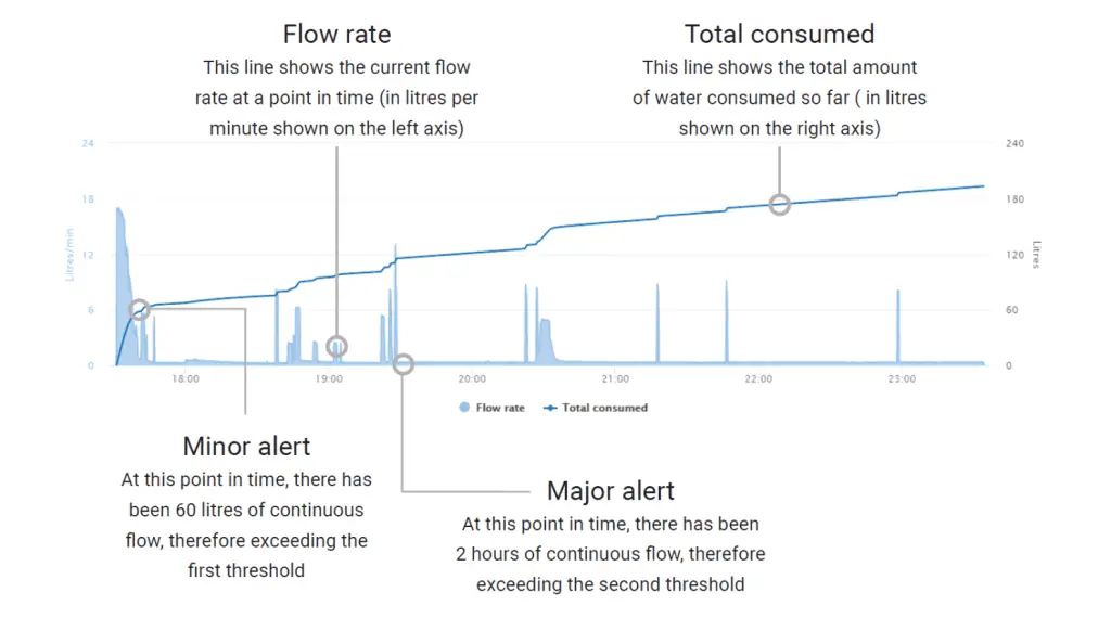 How minor and major alerts are used by the algorithm over a continuous consumption event
