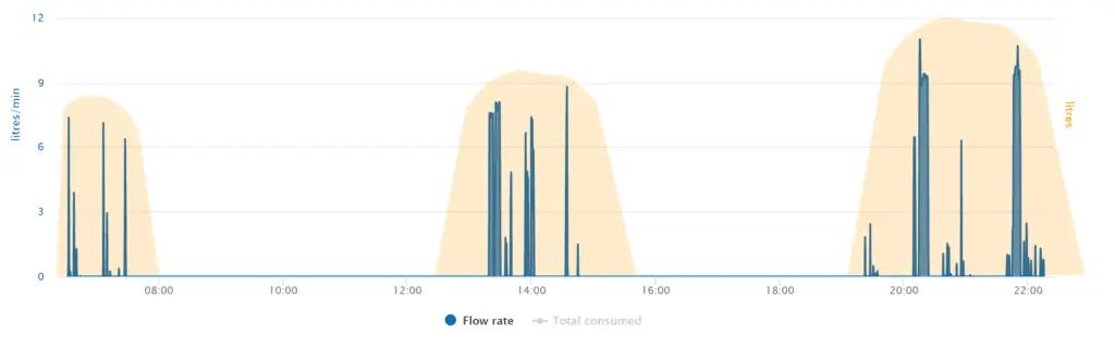 A visual representation of a leak detection algorithm placing an envelope over a typical consumption pattern
