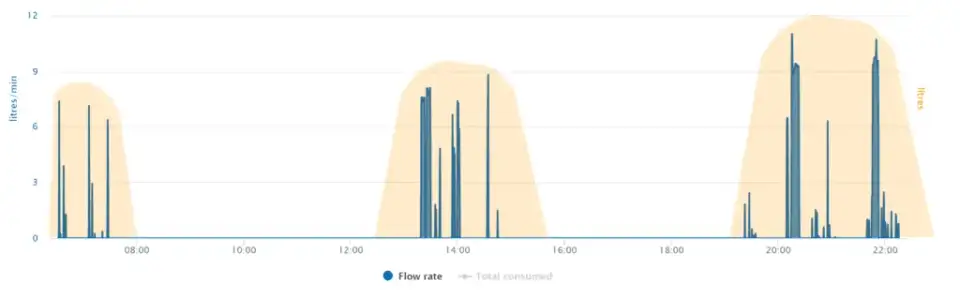 A visual representation of a leak detection algorithm placing an envelope over a typical consumption pattern