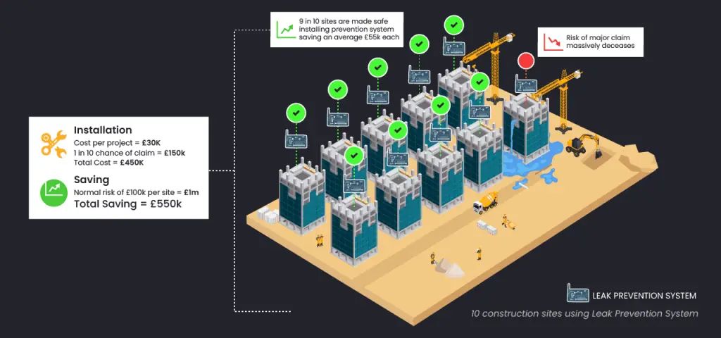 Only 1 in 10 construction sites will suffer water damage when leak prevention systems are installed