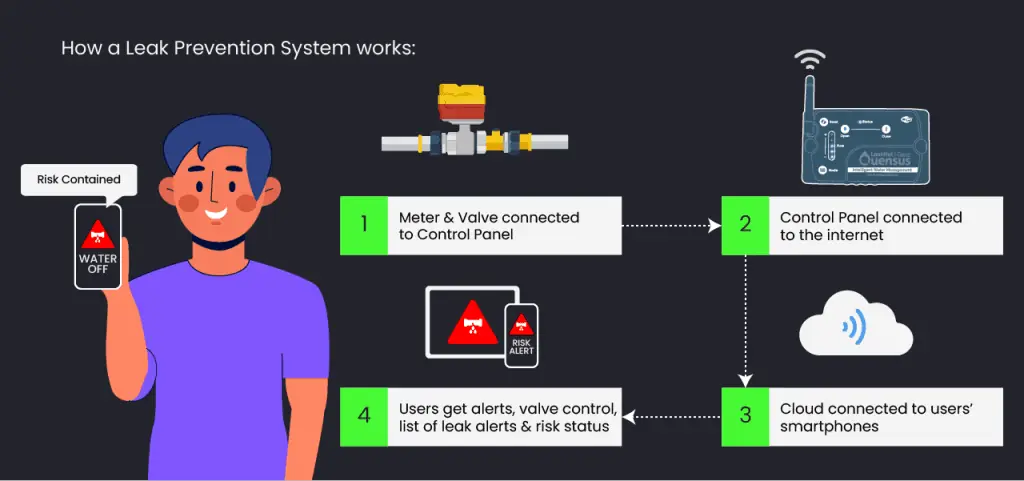 What is an automatic flow monitoring and smart shut-off valve?