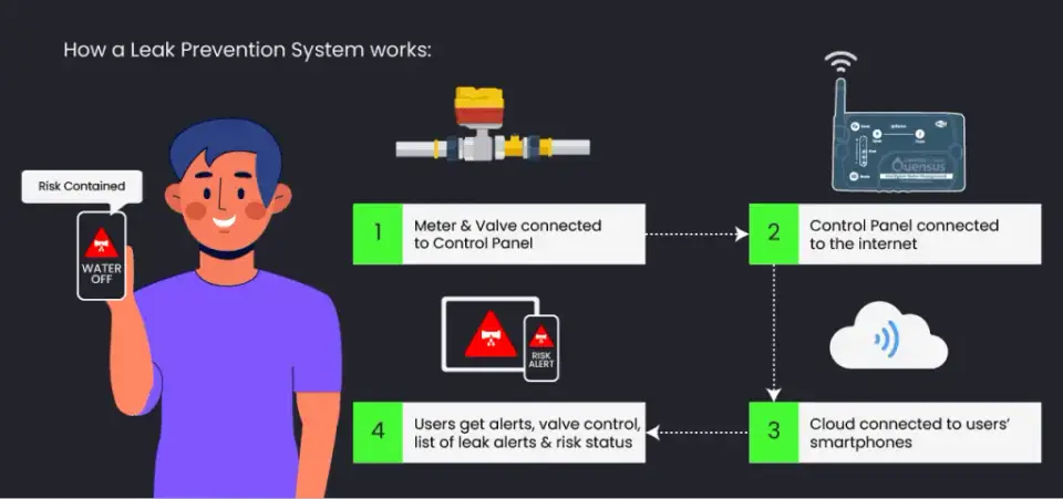 What is an automatic flow monitoring and smart shut-off valve?