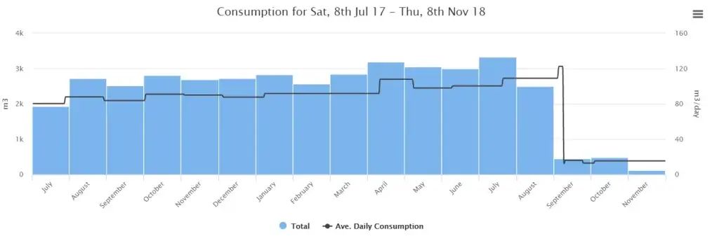 Notts County FC water usage analysis