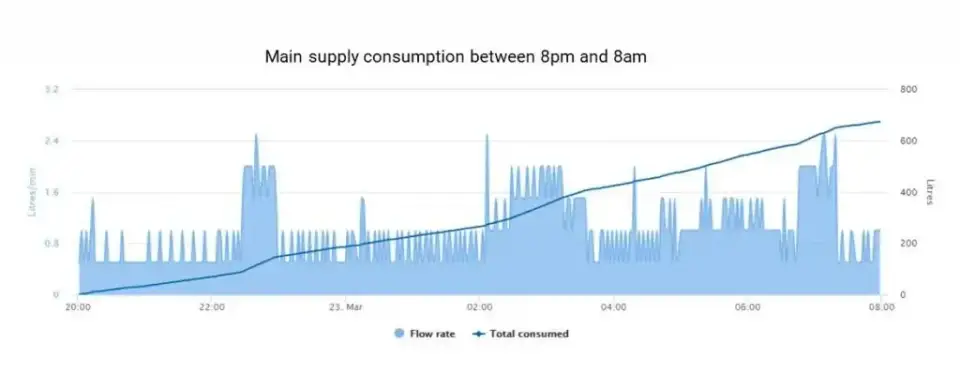 BSS head office monthly water usage