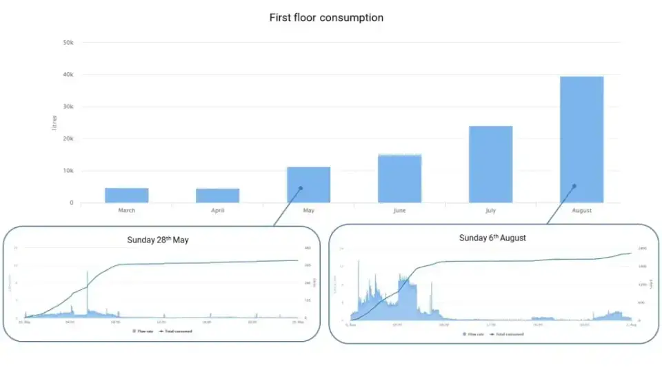 BSS head office system performance summary