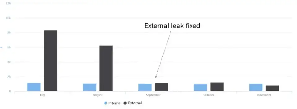 notts leak fixed